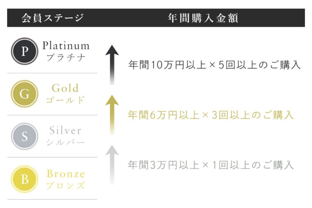 ブラデリスニューヨークの会員ランク特典